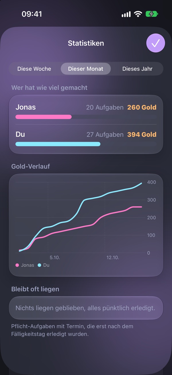 Statistiken für diesen Monat: Jonas 20 Aufgaben und 260 Gold, Mara 27 Aufgaben und 394 Gold, darunter der Gold-Verlauf als Kurve